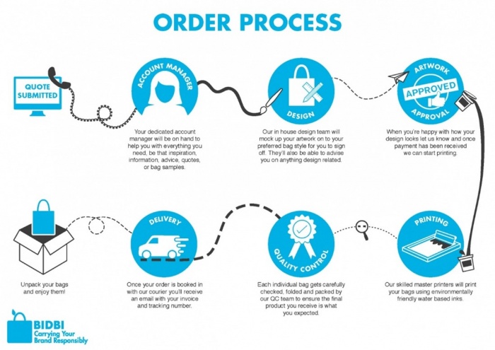 BIDBI Order Process 