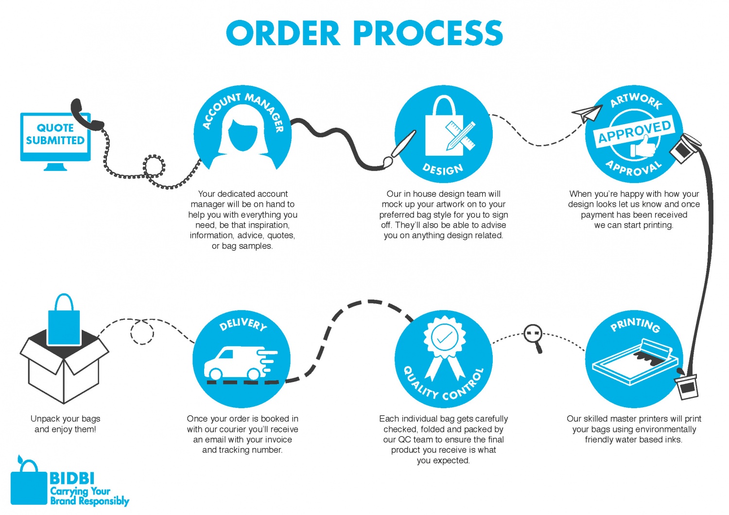 Image with blue icons stating the whole product journey of our products 